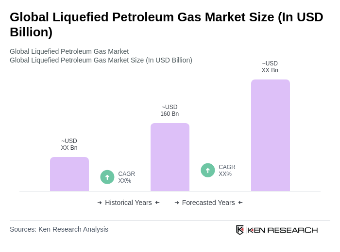 Global Liquefied Petroleum Gas Market Size